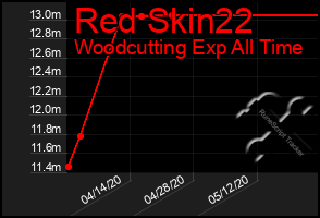 Total Graph of Red Skin22