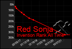 Total Graph of Red Sonja