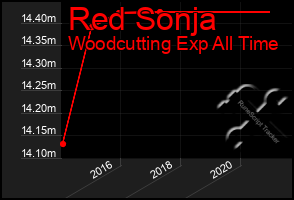 Total Graph of Red Sonja