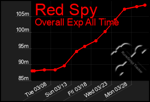 Total Graph of Red Spy
