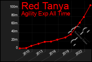 Total Graph of Red Tanya