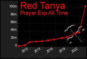 Total Graph of Red Tanya