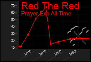 Total Graph of Red The Red