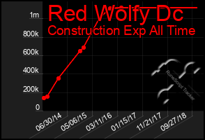 Total Graph of Red Wolfy Dc