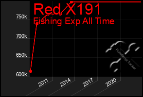 Total Graph of Red X191