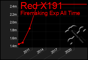 Total Graph of Red X191