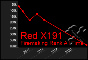 Total Graph of Red X191