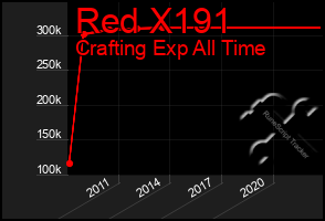 Total Graph of Red X191