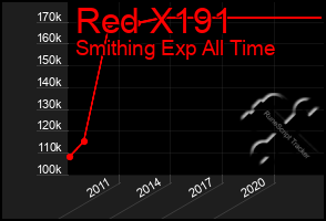 Total Graph of Red X191