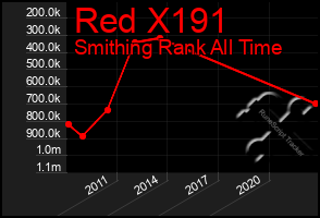 Total Graph of Red X191