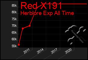 Total Graph of Red X191