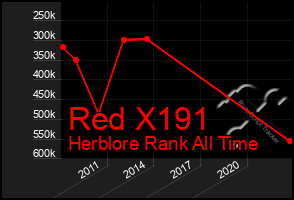 Total Graph of Red X191