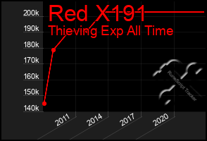 Total Graph of Red X191