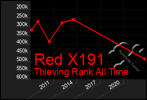 Total Graph of Red X191