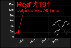 Total Graph of Red X191