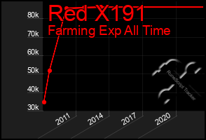 Total Graph of Red X191