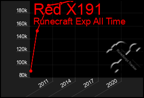 Total Graph of Red X191