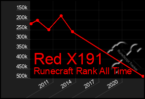 Total Graph of Red X191