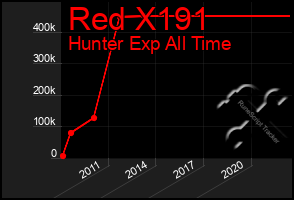 Total Graph of Red X191