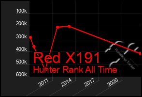 Total Graph of Red X191