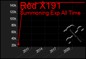 Total Graph of Red X191