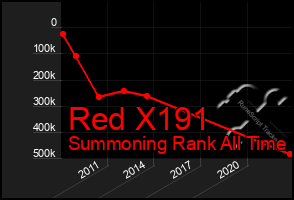 Total Graph of Red X191