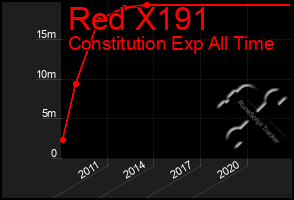 Total Graph of Red X191