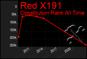 Total Graph of Red X191