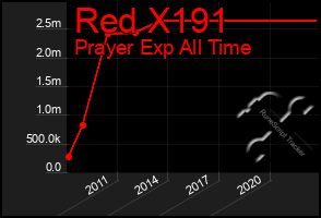 Total Graph of Red X191