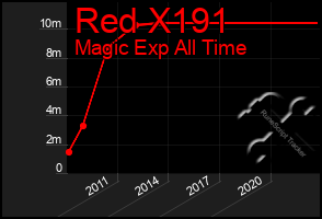 Total Graph of Red X191