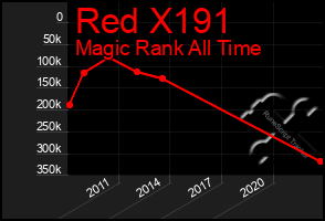 Total Graph of Red X191