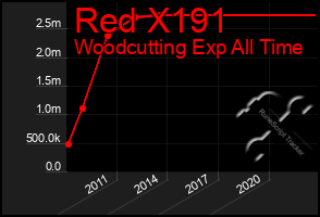 Total Graph of Red X191