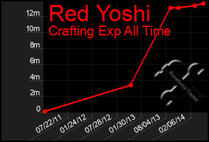 Total Graph of Red Yoshi