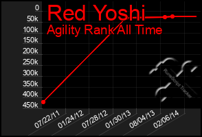 Total Graph of Red Yoshi