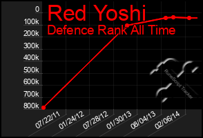 Total Graph of Red Yoshi