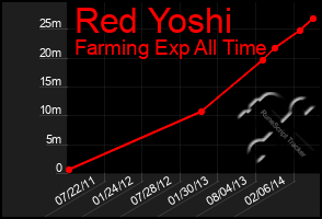 Total Graph of Red Yoshi