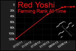 Total Graph of Red Yoshi