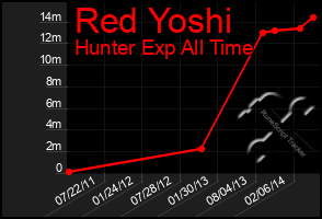 Total Graph of Red Yoshi