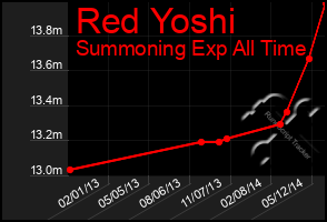 Total Graph of Red Yoshi