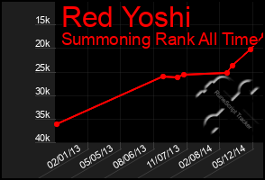 Total Graph of Red Yoshi