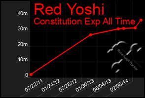 Total Graph of Red Yoshi