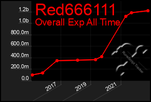 Total Graph of Red666111