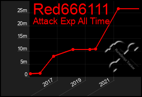 Total Graph of Red666111