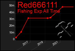 Total Graph of Red666111