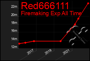 Total Graph of Red666111