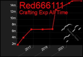 Total Graph of Red666111