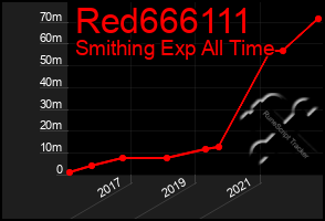 Total Graph of Red666111