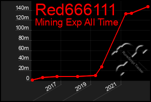 Total Graph of Red666111