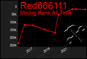 Total Graph of Red666111