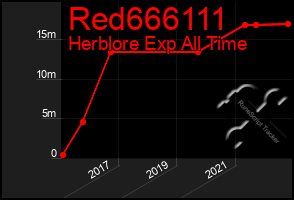 Total Graph of Red666111